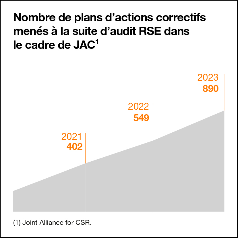 Nombre de plans d’actions correctifs menés à la suite d’audit RSE dans le cadre de JAC (Joint Alliant for CSR) en 2021 (402), 2022 (549) et 2023 (890).  