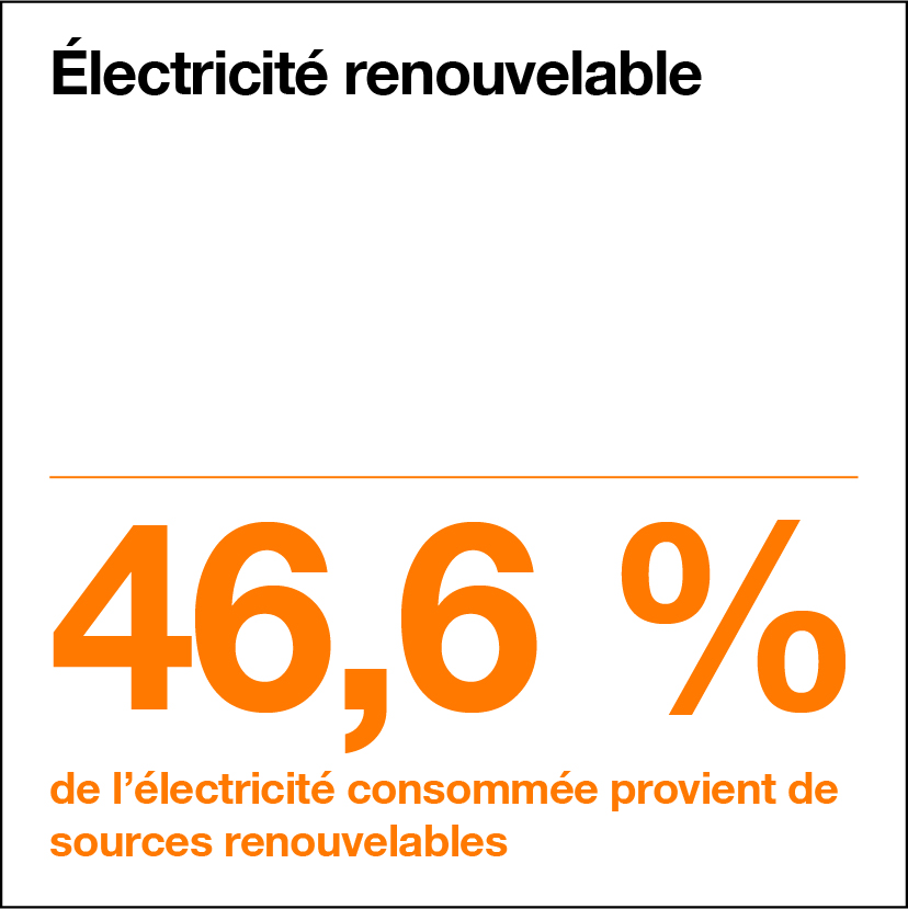 Électricité renouvelable chez Orange : 46,6% de l’électricité consommée provient de sources renouvelables.  