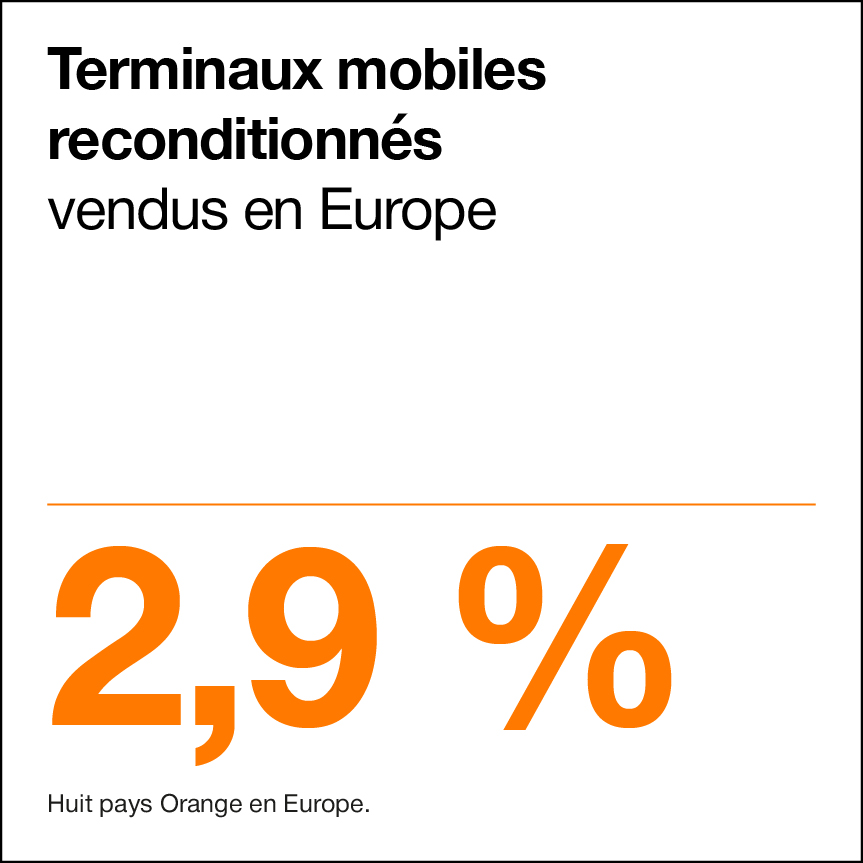 Terminaux mobiles reconditionnées vendus en Europe (huit pays Orange en Europe) : 2,9% 