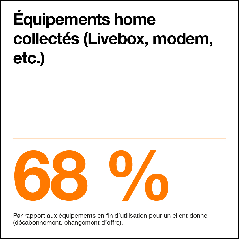 Équipements home collectés (Livebox, modem, etc.) : 68% par rapport aux équipements en fin d’utilisation pour un client donné (désabonnement, changement d’offre). 