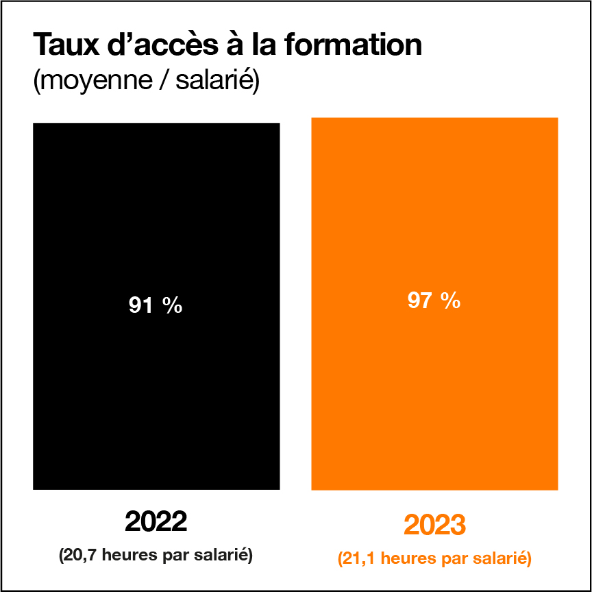 Taux d’accès à la formation (en moyenne) : 91% en 2022 (20,7 heures par salarié et 97% en 2023 (21,1 heures par salarié). 