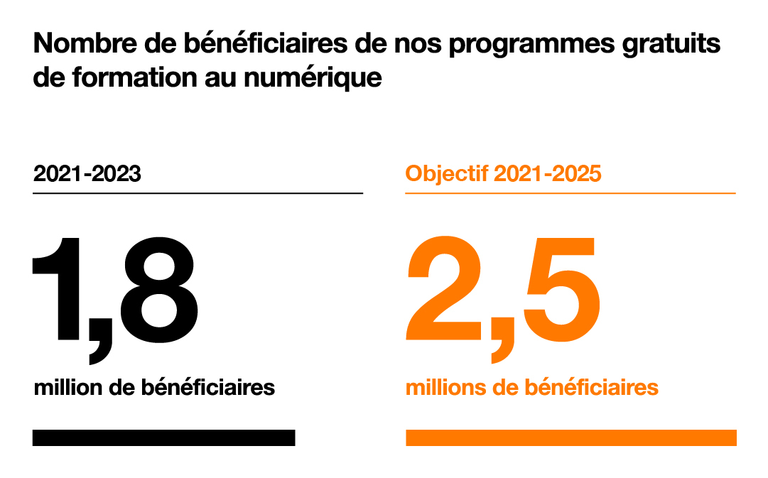 Nombre de bénéficiaires de nos programmes gratuits de formation au numérique : 1,8 million entre 2021 et 2023. Objectif 2021-2025 : 2,5 millions. 