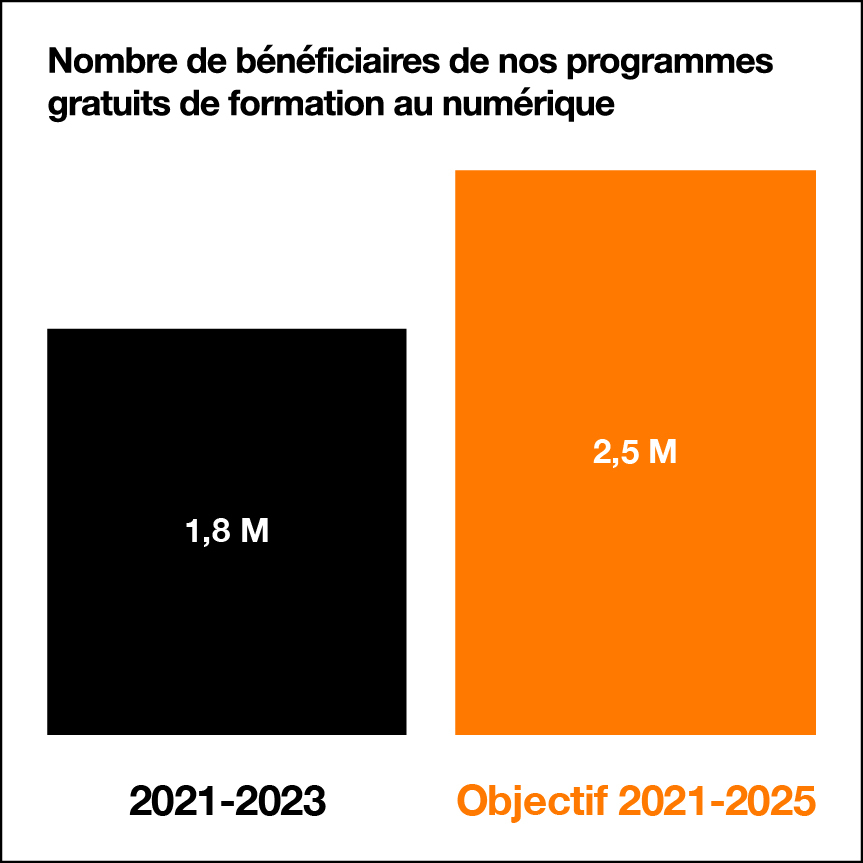 Nombre de bénéficiaires de nos programmes gratuits de formation au numérique : 1,8 million entre 2021 et 2023. Objectif 2021-2025 : 2,5 millions.