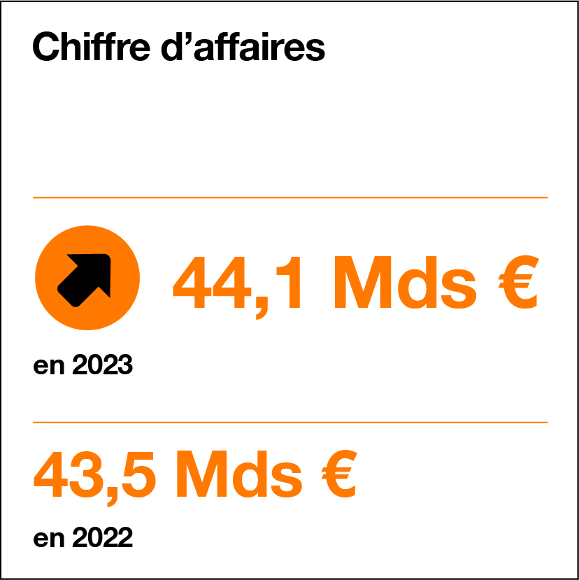 Chiffres d’affaires d’Orange en 2023 (44,1 milliards d’euros) et 2022 (43,5 milliards d’euros)