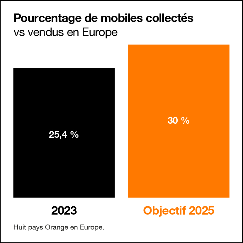 Pourcentage de mobiles collectés vs vendus en Europe en 2023 : 25,4%. Objectif 2025 : 30%.