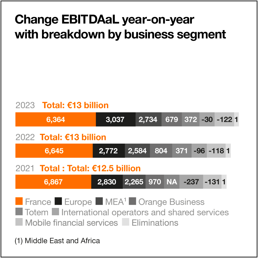 Diagram showing the evolution of EBITDAaL year-on-year between 2021 and 2023 with breakdown by business segment.
 