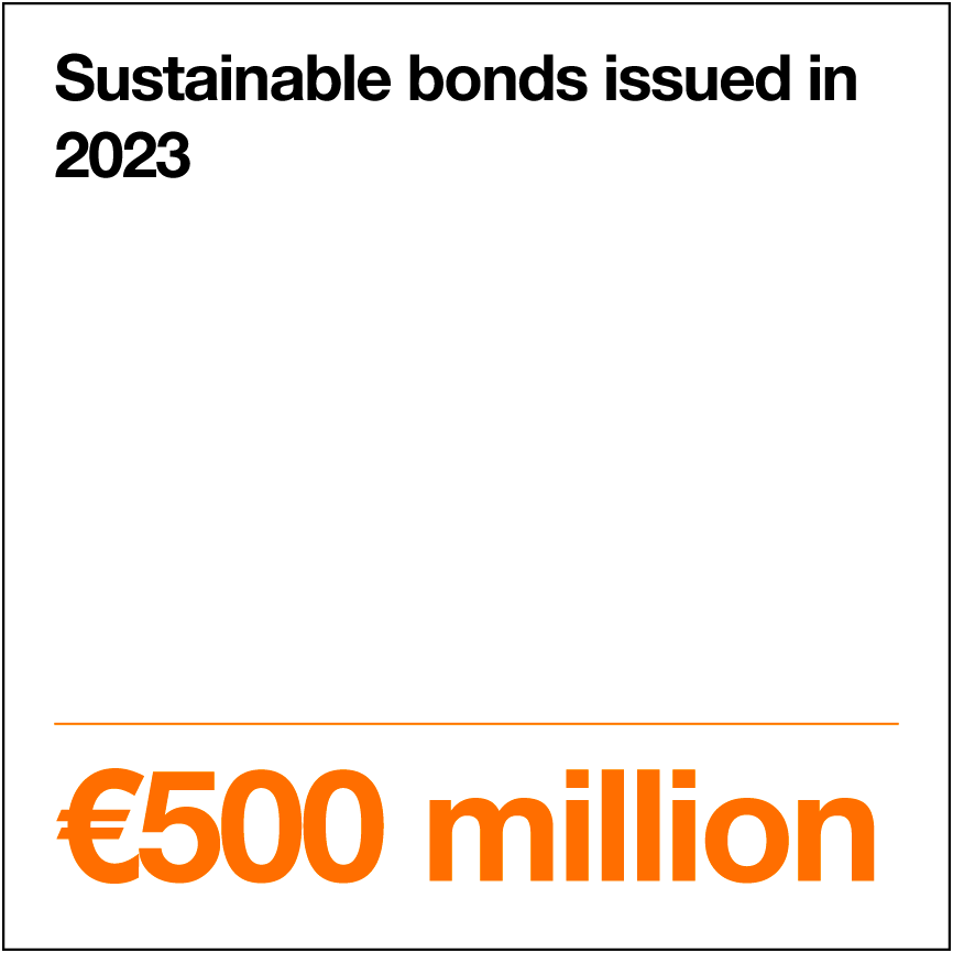 Sustainable bonds issued in 2023: €500M  