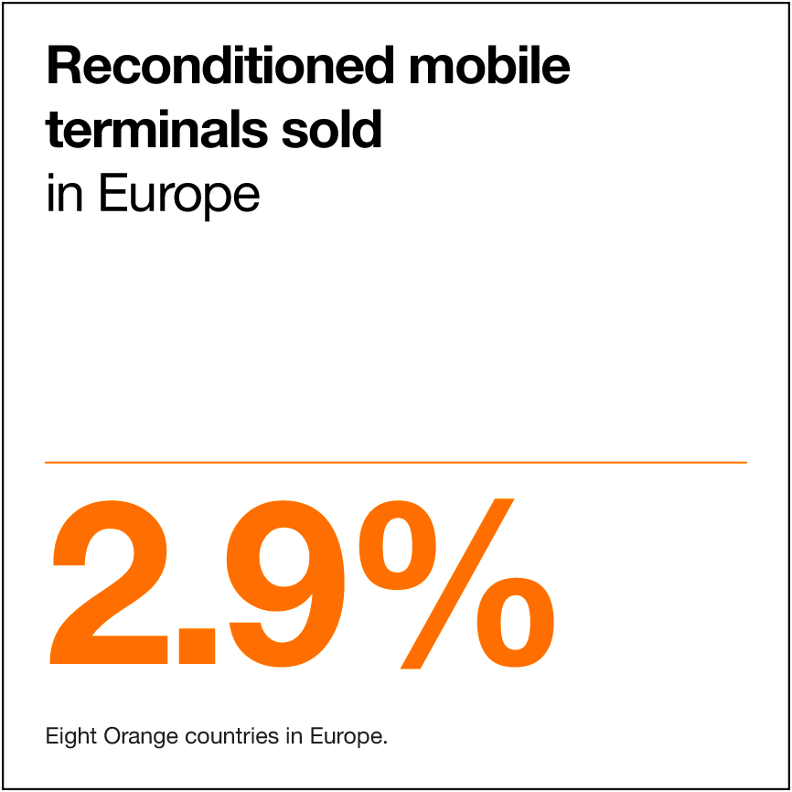 Reconditioned mobile terminals sold in Europe (eight Orange countries in Europe): 2.9%   
