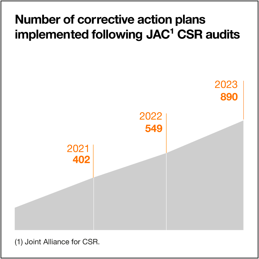 Number of corrective action plans implemented following JAC CSR audits in 2021 (402), 2022 (549) and 2023 (890).   

