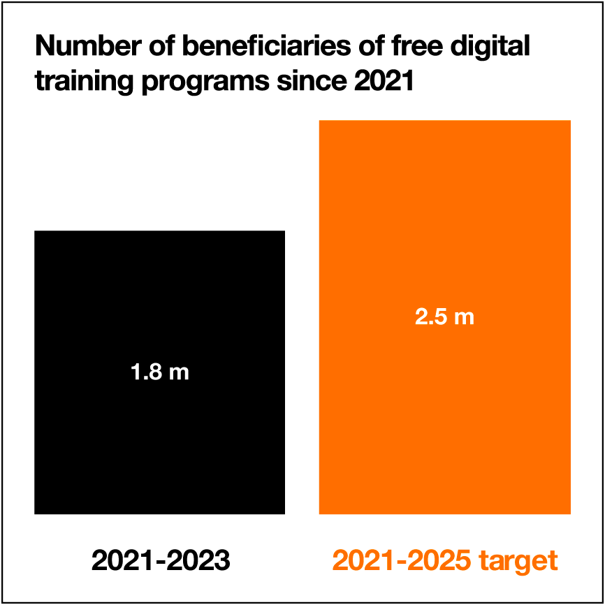 Number of beneficiaries of our free digital training programs: 1.8 million between 2021 and 2023. 2021-2025 target: 2.5 million.  
