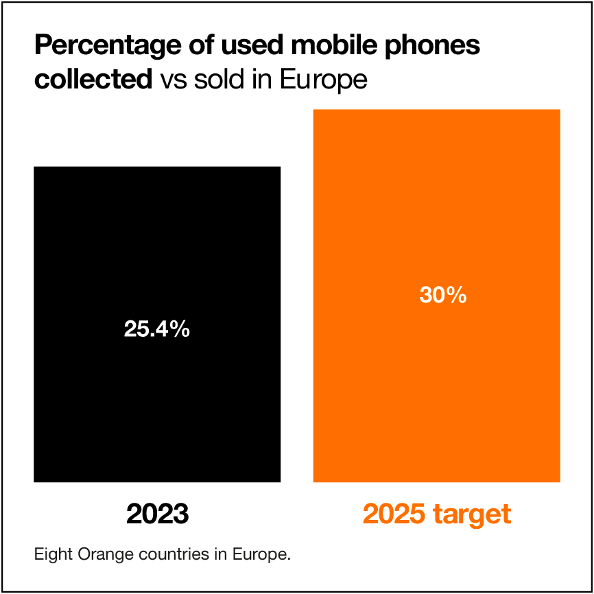 Percentage of used mobile phones collected vs sold in Europe in 2023: 25.4%. 2025 target: 30%.  
