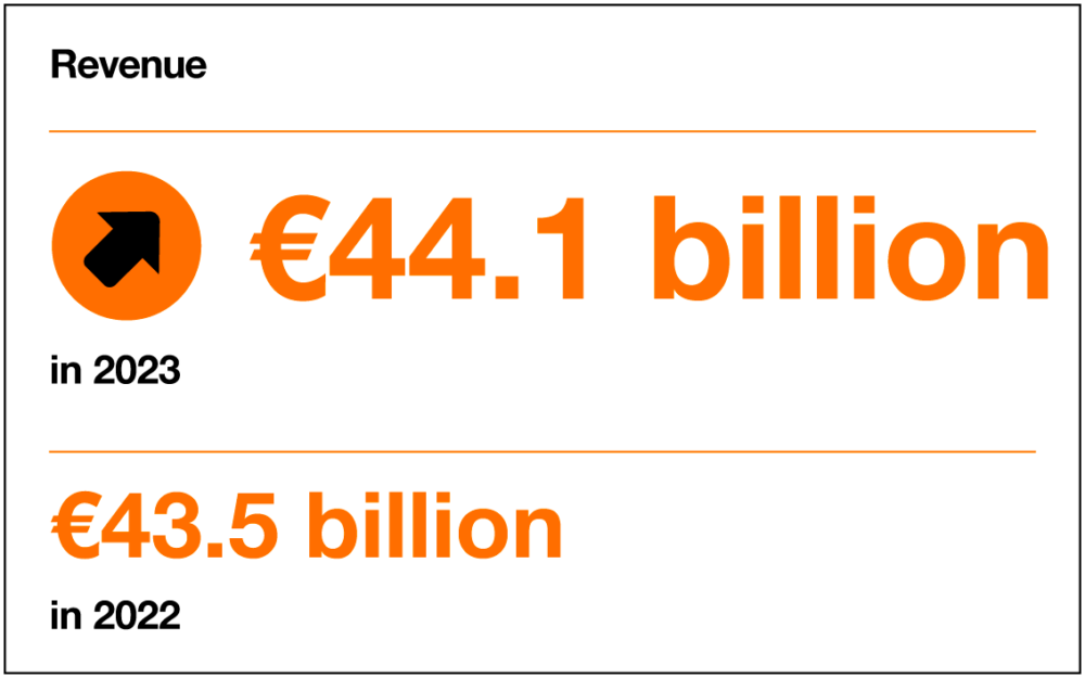 Orange turnover in 2023 (44.1 billion euros) and 2022 (43.5 billion euros) 