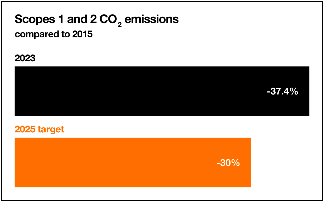 CO2 emissions on scopes 1 and 2 compared to 2015: -34.7% in 2023. Target 2025: -30%.  