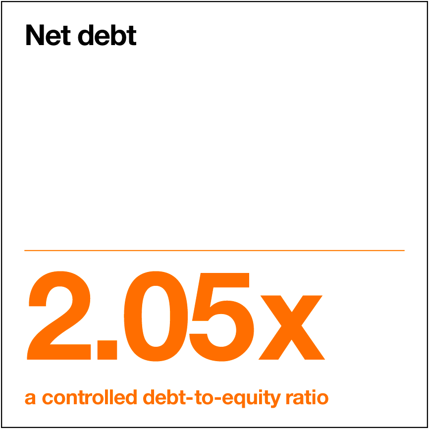 Net debt: 2.05x, a controlled debt-to-equity ratio.