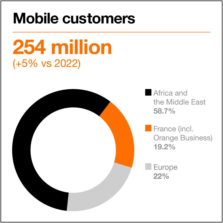 Pie chart showing the distribution of mobile customers between Africa and the Middle East; France and Europe in 2023.  
