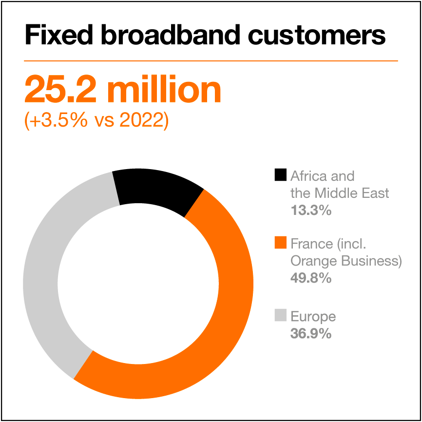 Pie chart showing the distribution of fixed broadband customers between Africa and the Middle East; France and Europe in 2023.  