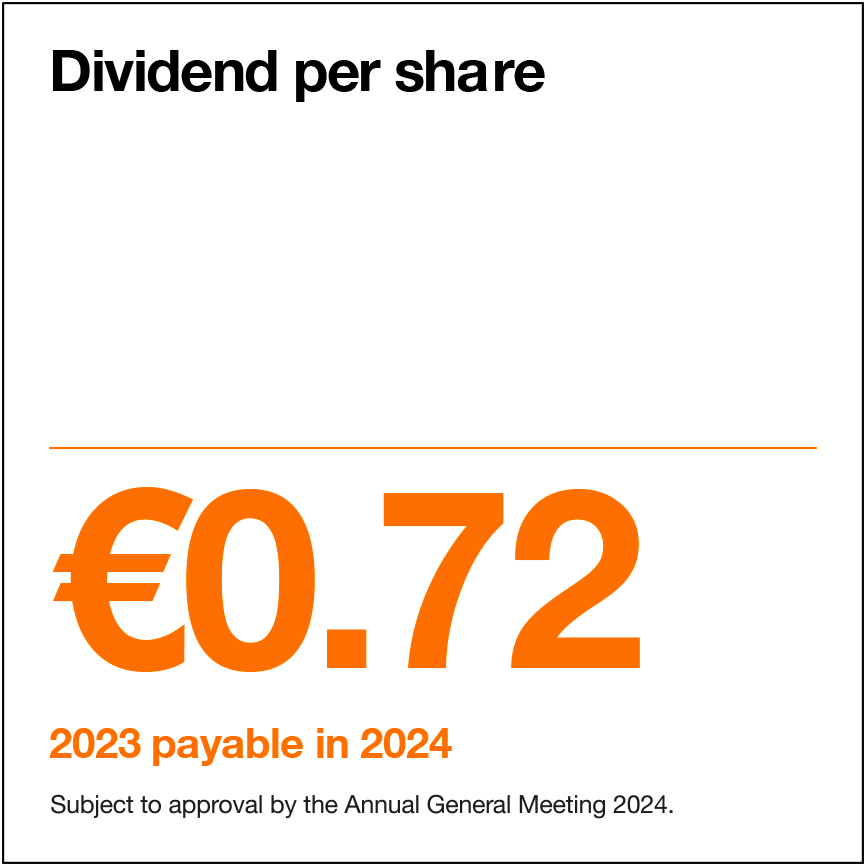 Dividend per share: €0.72 (2023 payable in 2024) 
