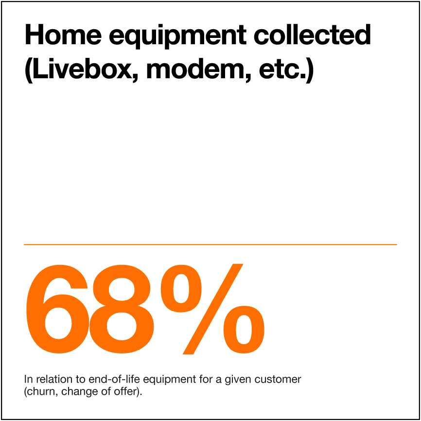 Home equipment collected (Livebox, modem, etc.): 68%. 