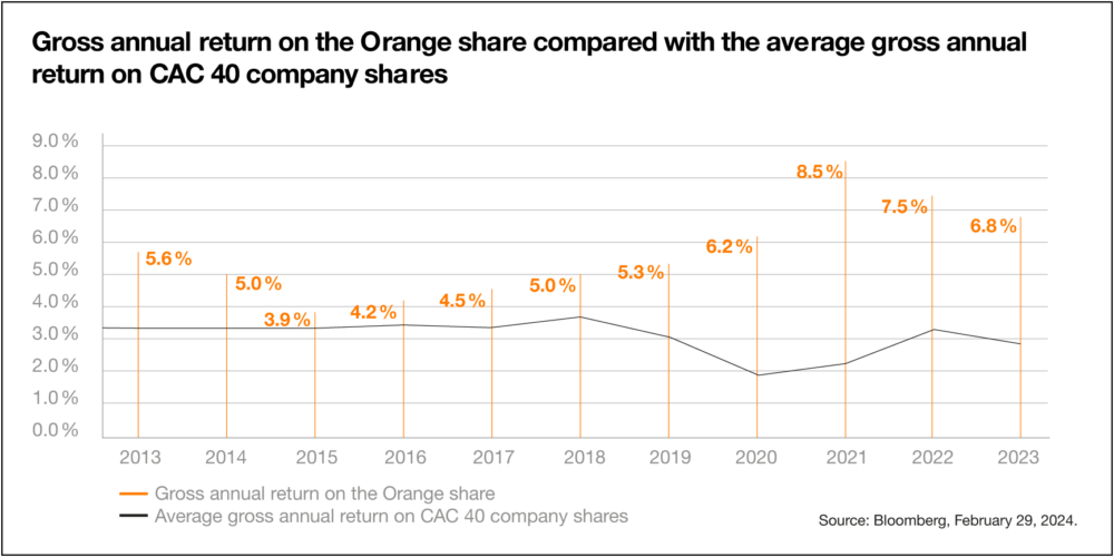 Diagram which highlights the gross annual return on the Orange share compared with the average gross annual return on CAC 40 company share.   
