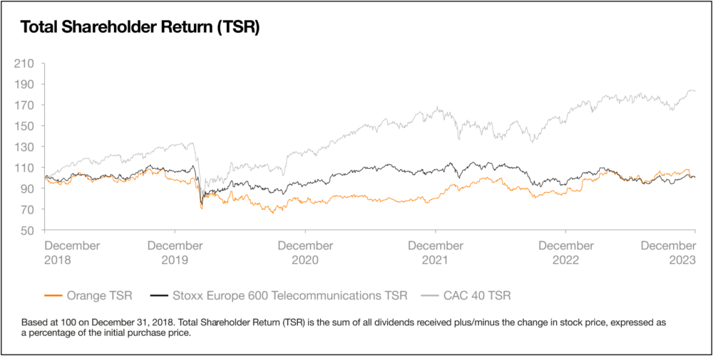 Diagram which highlights the Total Shareholder Return (TSR).   
