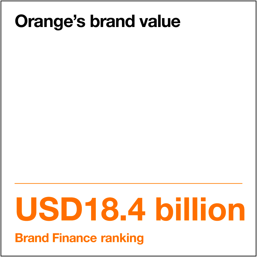 Orange’s brand value: USD18.4 billion, Brand Finance classification.  
