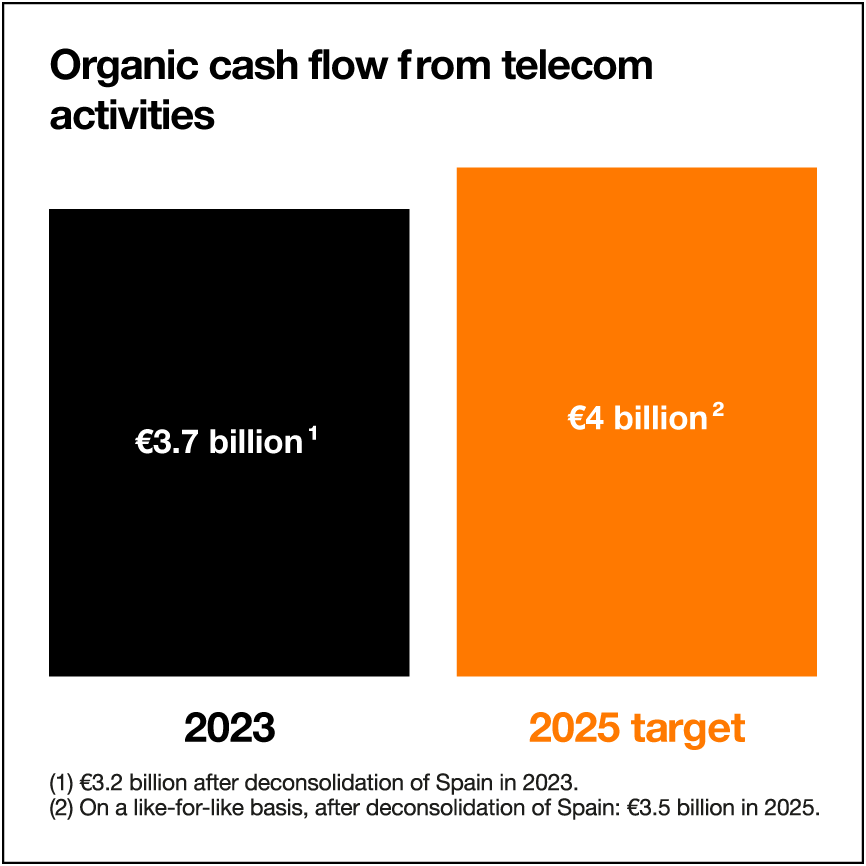 Organic cash flow from telecoms activities: 3.7 billion euros in 2023. 2025 target: 4 billion euros.  