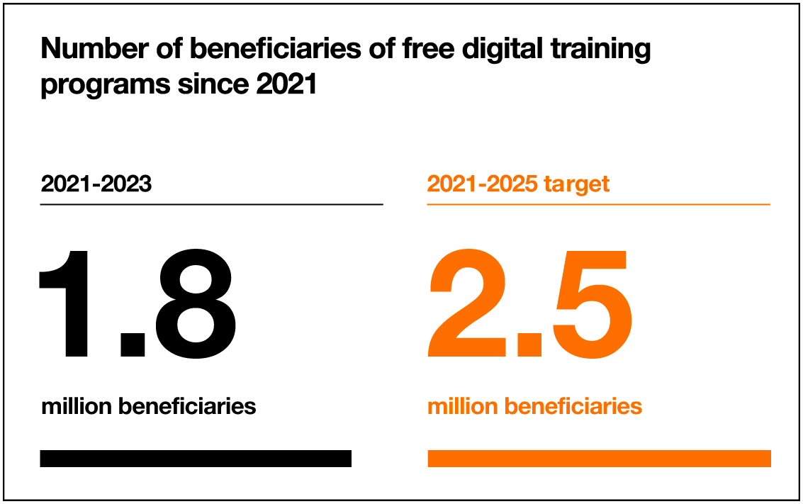 Number of beneficiaries of our free digital training programs: 1.8 million between 2021 and 2023. Target 2021-2025: 2.5 million. 

 