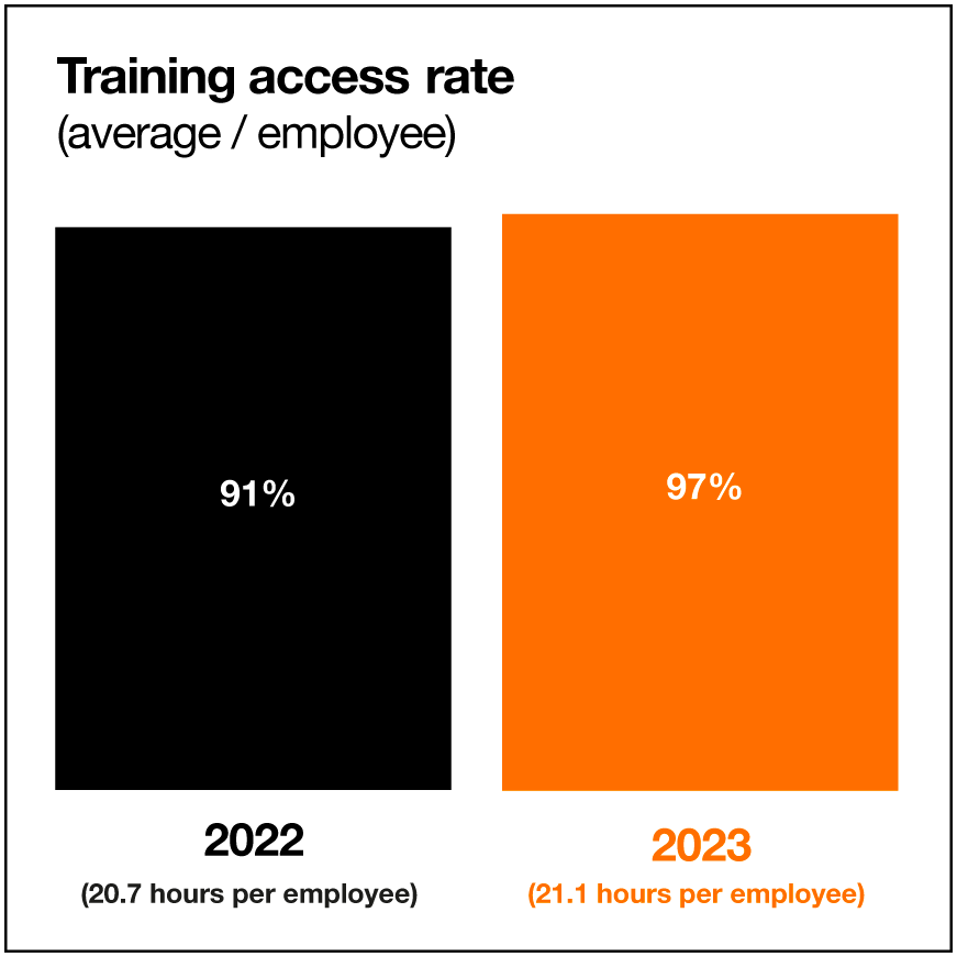 Training access rate (average/employee): 91% in 2022 (20.7 hours per employee) and 97% in 2023 (21.1 hours per employee).   
 
