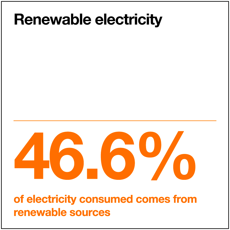 Renewable electricity at Orange: 46.6% of the electricity consumed comes from renewable sources.   
 

