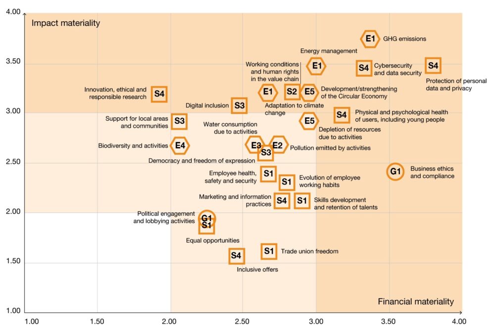 A graph presenting a double materiality matrix with “the financial materiality” and “the impact materiality” of Orange 