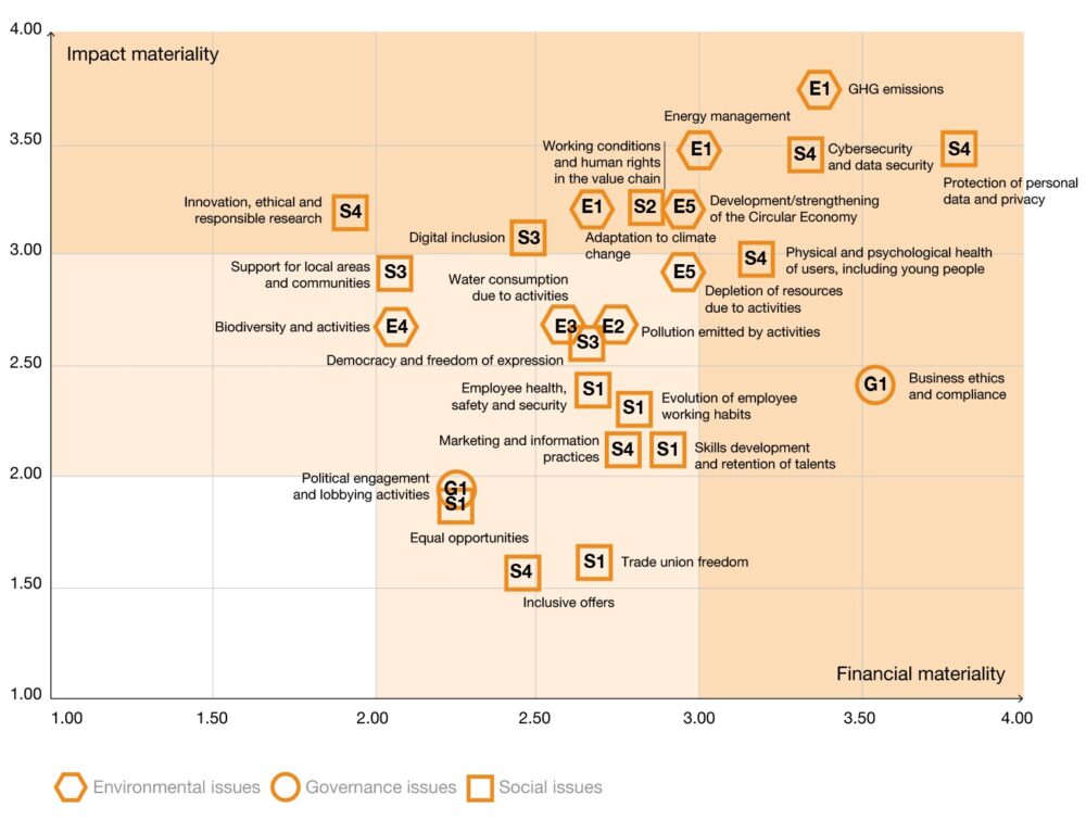 A graph highlights a double materiality matrix with Orange’s “financial materiality” and “impact materiality”. 